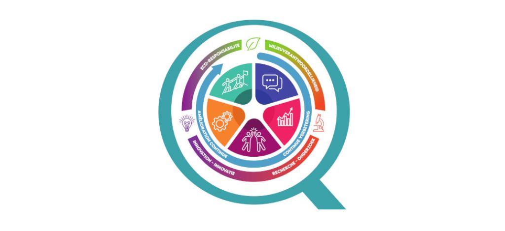 Logigramme du département qualité de l'H.U.B
